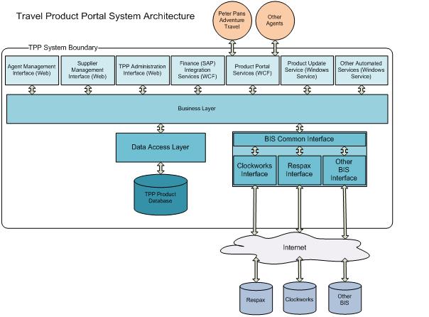 microsoft architecture developed