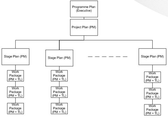 management plans