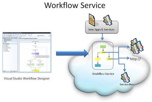 workflow development